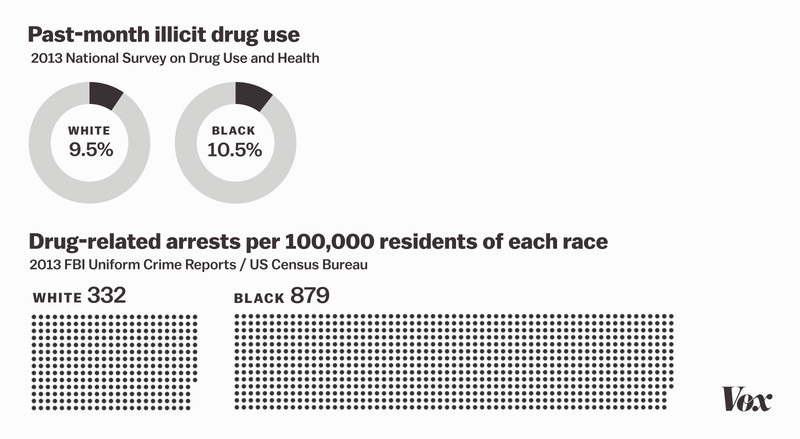 War On Drugs = War On Colored People